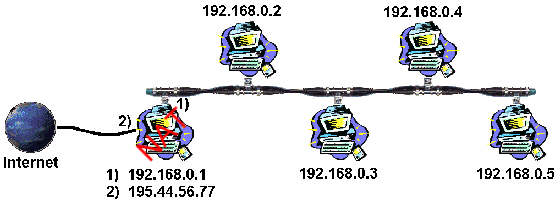Partage d'une connexion  Internet par routeur NAT